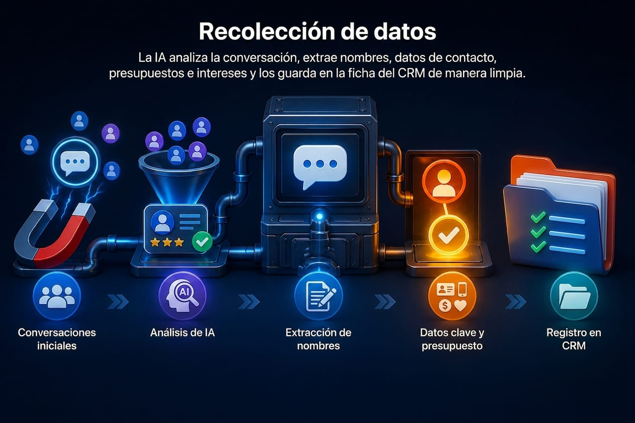 Extracción de Datos IA